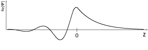 Figure 3. Real part of the type of solution to the one-dimensional Schrödinger equation that corresponds to surface states. These states decay into both the vacuum and the bulk crystal and thus represent states localized at the crystal surface.