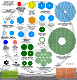 Comparison of nominal sizes of primary mirrors of some notable optical telescopes