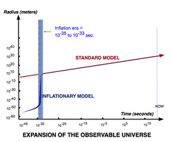 Exponential inflation very early in the universe matches observations better than extrapolations of Big Bang based models.