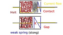 Thermal fuse works like that: Melt gets too hot, strong spring sinks into melted substance, weak spring opens circuit. (Weak spring sits on ceramic insulator.