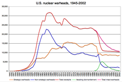 US nuclear warhead stockpile, 1945–2002.