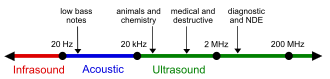 Approximate frequency ranges corresponding to ultrasound, with rough guide of some applications