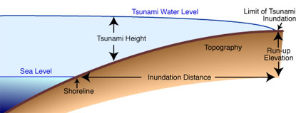 Diagram showing several measures to describe a tsunami size, including height, inundation and run-up