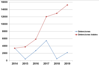 Arbitrary detentions in Venezuela between 2014 and 2019 according to Foro Penal. Arrests by year in blue and total arrests in red.