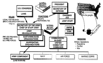 U.S. Army organization chart[85]