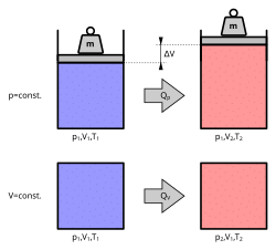 Heating gas at constant pressure and constant-volume