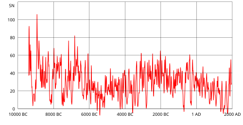 A reconstruction of solar activity over 11,400 years