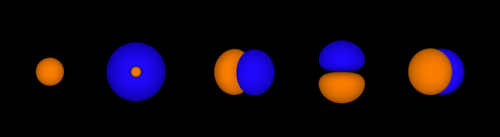 The shapes of the first five atomic orbitals are 1s, 2s, 2px, 2pz, and 2py. The two colors show the phase or sign of the wave function in each region. Each picture is domain coloring of a ψ(x, y, z) function which depends on the coordinates of one electron. To see the elongated shape of ψ(x, y, z)2 functions that show probability density more directly, see pictures of d-orbitals below.