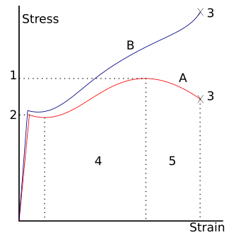 Stress–strain curve for low-carbon steel. Hooke's law (see above) is only valid for the portion of the curve between the origin and the yield point (2). Ultimate strengthYield strength (yield point)RuptureStrain hardening regionNecking region Apparent stress (F/A0)Actual stress (F/A) (viewtalkedit)
