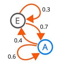 A diagram representing a two-state Markov chain. The states are represented by 'A' and 'E'. The numbers are the probability of flipping the state.