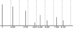 Inharmonic spectrum of a bell (dashed gray lines indicate harmonic overtones)