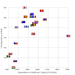 Healthcare spending vs life expectancy for some countries in 2007
