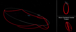 Near-rectilinear halo orbit (NRHO) in cislunar space, as illustrated by A.I. Solutions, Inc. using the FreeFlyer software.