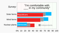 Acceptance of wind and solar facilities in one's community is stronger among U.S. Democrats (blue), while acceptance of nuclear power plants is stronger among U.S. Republicans (red).[146]