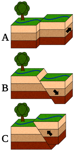 An illustration of the three types of faults. A. Strike-slip faults occur when rock units slide past one another. B. Normal faults occur when rocks are undergoing horizontal extension. C. Reverse (or thrust) faults occur when rocks are undergoing horizontal shortening.