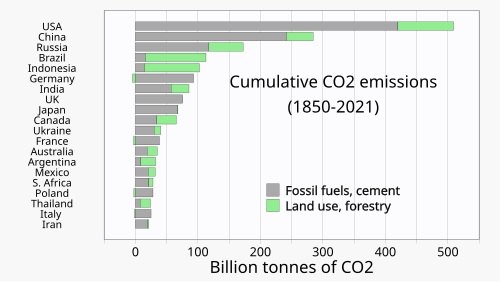 The US, China and Russia have cumulatively contributed the greatest amounts of CO2 since 1850.[41]