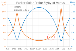 The second flyby of Venus on December 26, 2019. The velocity decreases by 2.9 km/s to 26 km/s (red circle), shifting the spacecraft to a new orbit closer to the Sun.