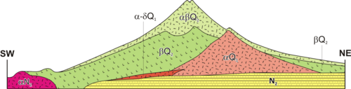 Geological cross-section of Fuji volcano. Key: N2 = Tertiary sedimentary rocks; αN2 = Tertiary volcanic rocks; αQ1 = Komitake volcano; α-δQ1 = Ashitaka volcano; βQ2 = Older Fuji volcano; αβQ2 = Younger Fuji volcano.[46]