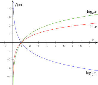 Overlaid graphs of the logarithm for bases 1/ 2 , 2, and e