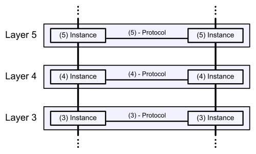 Communication in the OSI model (example with layers 3 to 5)