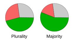 Pie charts illustrating the difference between a mere plurality (where the green/bottom area is less than 50% of the total area) and a majority (where the green/bottom area is greater than 50% of the total area of the pie chart).