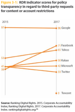 Ranking Digital Rights indicator scores for policy transparency in regards to third-party requests for content or account restriction