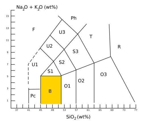 Basalt is field B in the TAS classification.