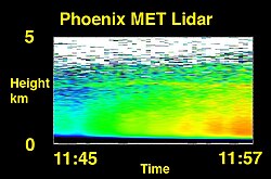Contour plot of second lidar operation. The colors show evolution of dust passing overhead with time (red/orange: more dust, blue/green: less dust)