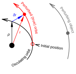 Encke's method. Greatly exaggerated here, the small difference δr (blue) between the osculating, unperturbed orbit (black) and the perturbed orbit (red), is numerically integrated starting from the initial position (the epoch of osculation).