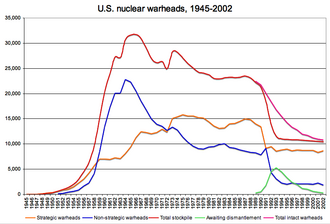 U.S. nuclear warhead stockpiles, 1945–2002.
