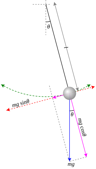 Figure 1. Force diagram of a simple gravity pendulum.