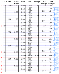Comparison of preferred numbers of the 1–2–5, Renard and f-stop series on a logarithmic scale divided into 40 equal intervals (blue)