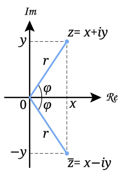 Geometric representation of z and its conjugate z in the complex plane.