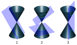 An orbital plane can also be seen in relative to conic sections, in which the orbital path is defined as the intersection between a plane and a cone. Parabolic (1) and hyperbolic (3) orbits are escape orbits, whereas elliptical and circular orbits (2) are captive.