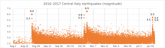 Magnitude of the Central Italy earthquakes of August and October 2016 and January 2017 and the aftershocks (which continued to occur after the period shown here)