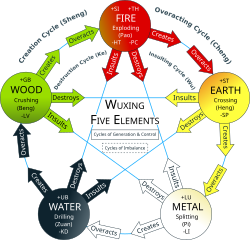 Detailed illustration of the Wuxing cycle