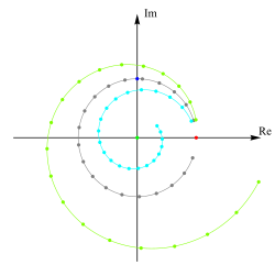 Illustration of the behavior of the sequence z n {\displaystyle z^{n}} for three different values of z (all having the same argument): for | z | < 1 {\displaystyle |z|<1} the sequence converges to 0 (inner spiral), while it diverges for | z | > 1 {\displaystyle |z|>1} (outer spiral).