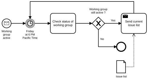 Example of a Business Process Model and Notation for a process with a normal flow