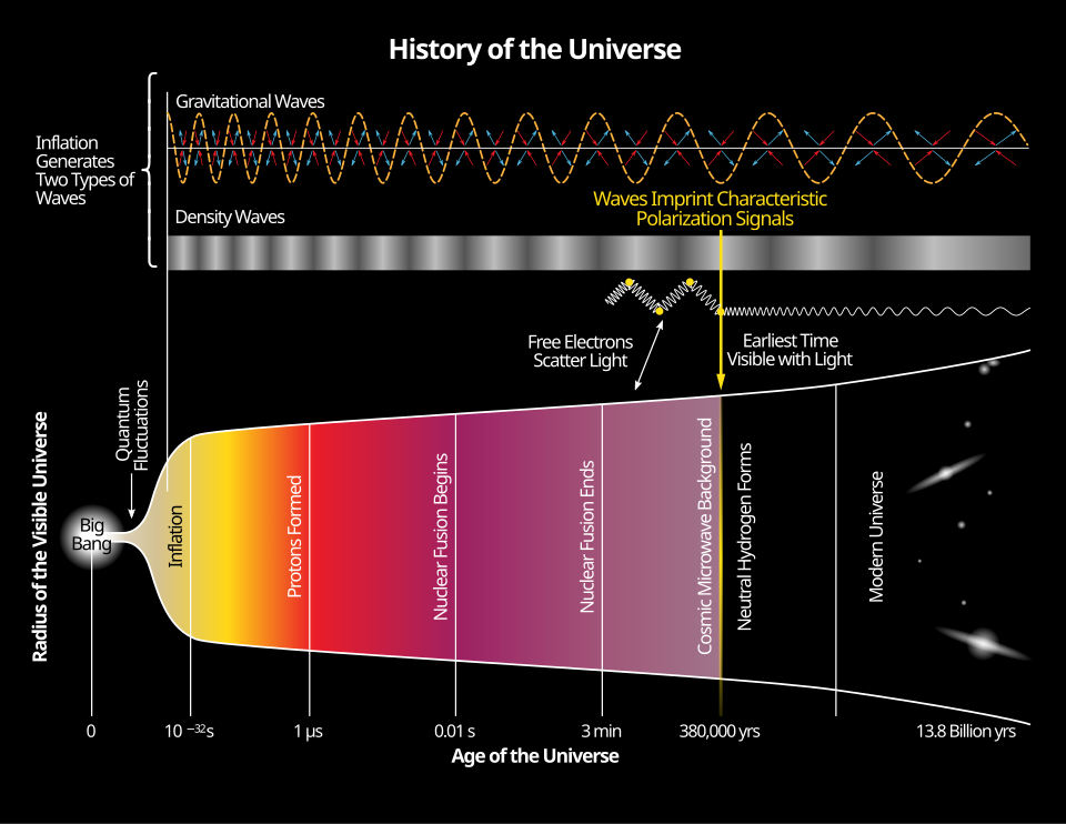 Primordial gravitational waves, hypothesized to arise from cosmic inflation, would alter the polarization of the cosmic background radiation.[84][85]
