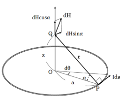 Calculating the magnetic field strength H a distance z directly above the center of a circular current loop of radius a.
