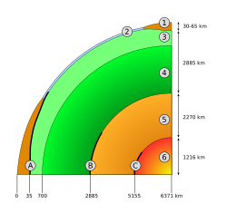 Schematic view of the interior of Earth. continental crust oceanic crust upper mantle lower mantle outer core inner coreMohorovicic discontinuitycore–mantle boundaryouter core–inner core boundary