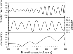 Milankovitch cycles.