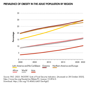 Prevalence of obesity in the adult population by region (2000–2022)[112]