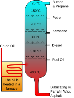 Diagram depicting separation of hydrocarbons via temperature gradient