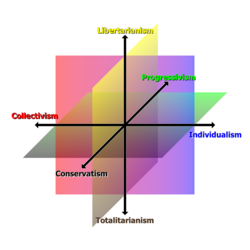 Another three dimensional model with the three main axes of political ideologies: Collectivism ⬌ Individualism; Progressivism ⬌ Conservatism; Totalitarianism ⬌ Libertarianism