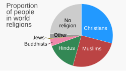 Global percentage of adherents by religion. Muslims comprise about 25.6% of the world's population, a slightly smaller percentage than Christians.[294]