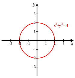 Cartesian coordinate system with a circle of radius 2 centered at the origin marked in red. The equation of a circle is (x − a)2 + (y − b)2 = r2 where a and b are the coordinates of the center (a, b) and r is the radius.
