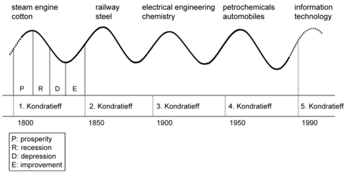 Schematic diagram of the Kondratiev wave