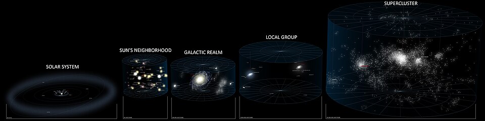 An old diagram showing the location of the Local Group, including the Solar System, within the Virgo Supercluster, revealing its location at the supercluster's outskirts with the Virgo Cluster forming its heart.[2] The Fornax Cluster shown at the left was later revealed to be a separated part of the Southern Supercluster. Both superclusters are part of the greater Laniakea Supercluster cocoon (see below).
