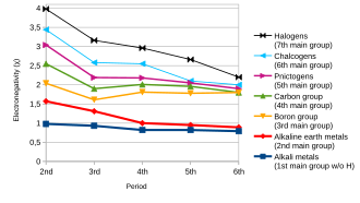 Periodic variation of Pauling electronegativities as one descends the main groups of the periodic table from the second to the sixth period.